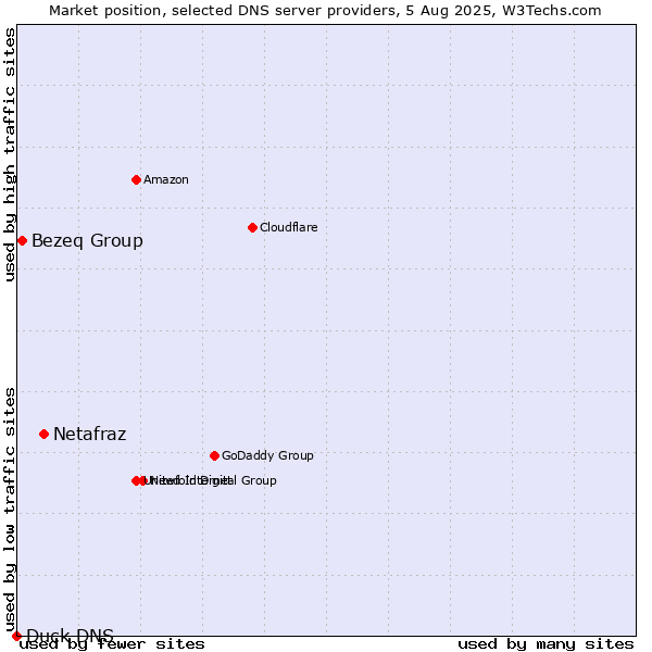 Market position of Netafraz vs. Bezeq Group vs. Duck DNS