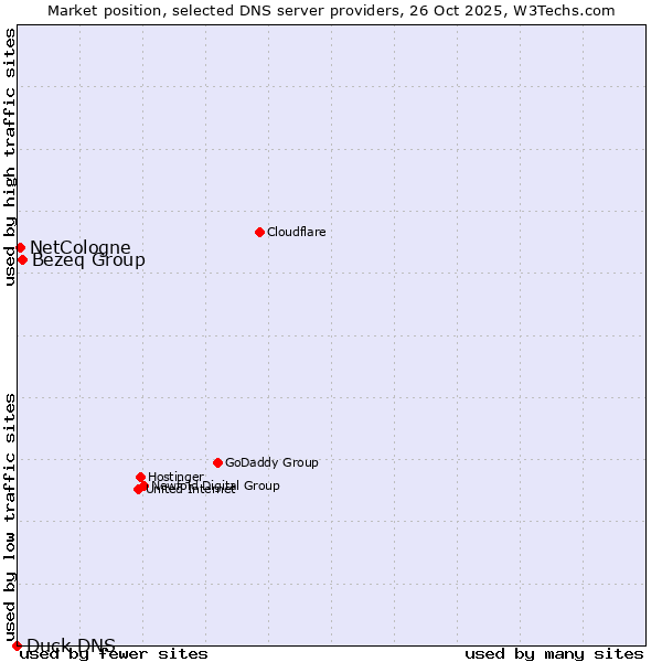 Market position of Bezeq Group vs. NetCologne vs. Duck DNS