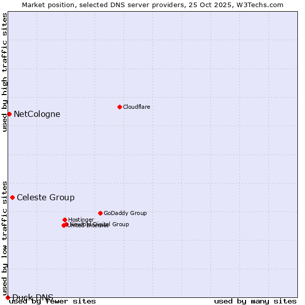Market position of Celeste Group vs. NetCologne vs. Duck DNS