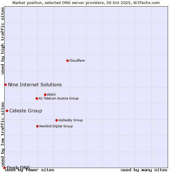 Market position of Celeste Group vs. Nine Internet Solutions vs. Duck DNS