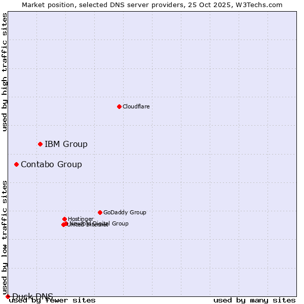 Market position of IBM Group vs. Contabo Group vs. Duck DNS