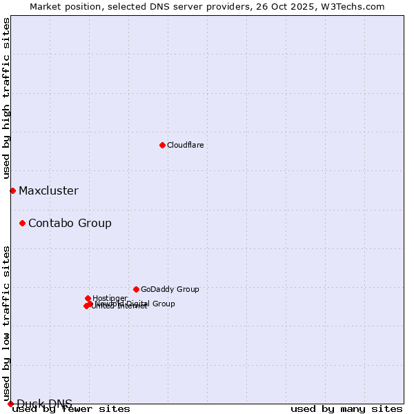 Market position of Contabo Group vs. Maxcluster vs. Duck DNS