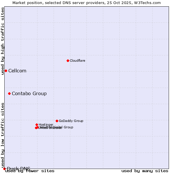 Market position of Contabo Group vs. Cellcom vs. Duck DNS