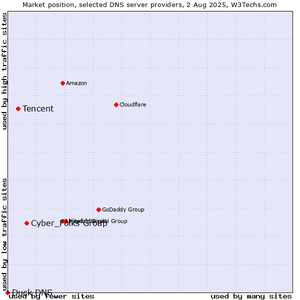 Market position of Cyber_Folks Group vs. Tencent vs. Duck DNS
