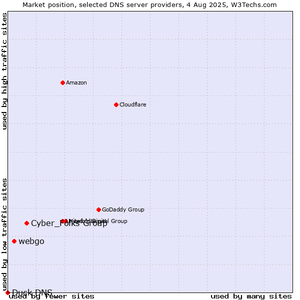 Market position of Cyber_Folks Group vs. webgo vs. Duck DNS