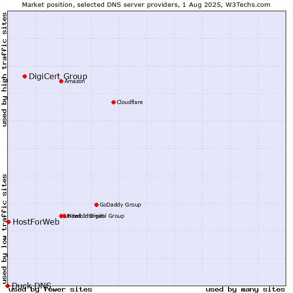 Market position of DigiCert Group vs. HostForWeb vs. Duck DNS