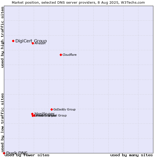 Market position of Hostinger vs. DigiCert Group vs. Duck DNS