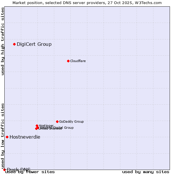 Market position of DigiCert Group vs. Hostneverdie vs. Duck DNS