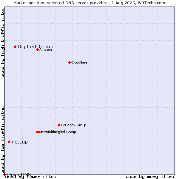 Market position of DigiCert Group vs. netcup vs. Duck DNS