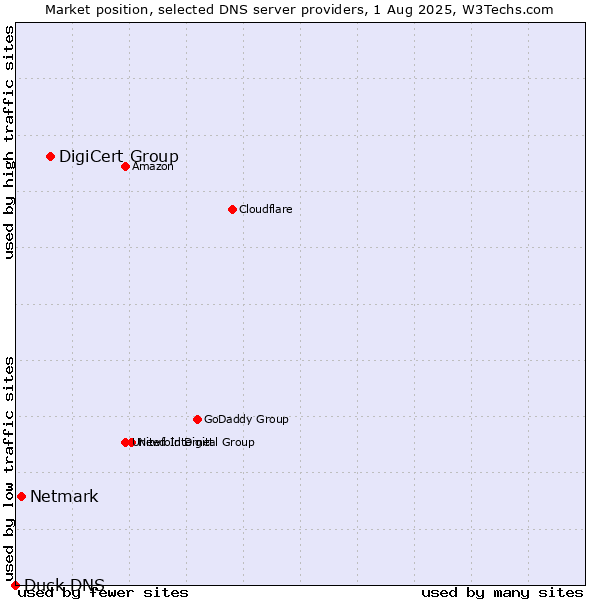 Market position of DigiCert Group vs. Netmark vs. Duck DNS