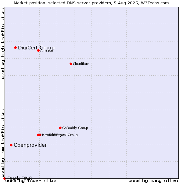 Market position of DigiCert Group vs. Openprovider vs. Duck DNS