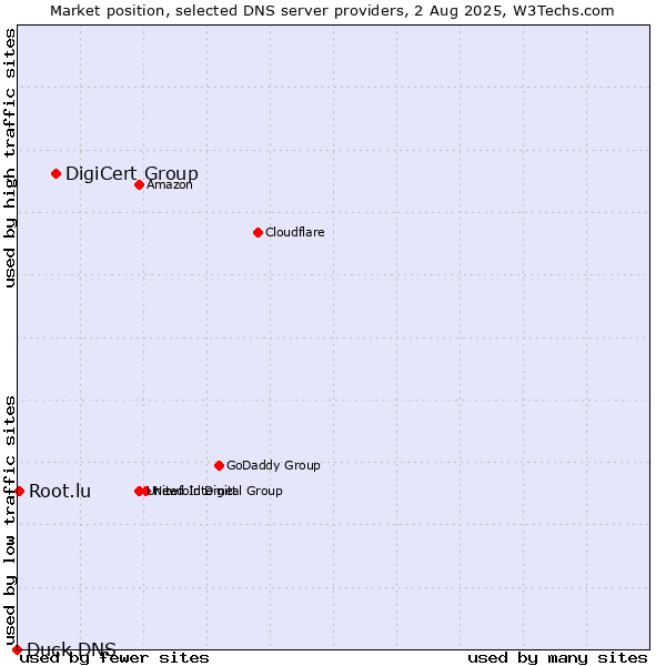 Market position of DigiCert Group vs. Root.lu vs. Duck DNS