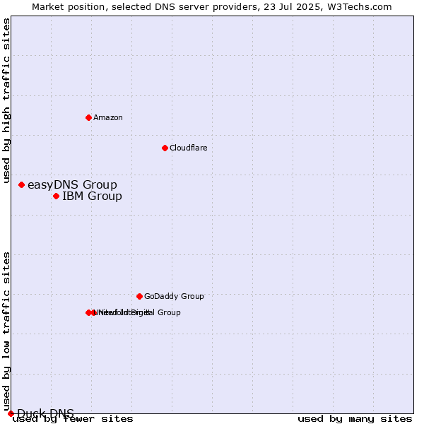 Market position of IBM Group vs. easyDNS Group vs. Duck DNS