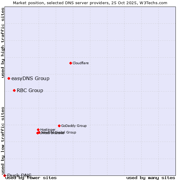 Market position of RBC Group vs. easyDNS Group vs. Duck DNS