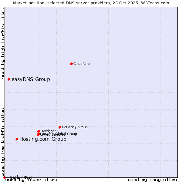 Market position of Hosting.com Group vs. easyDNS Group vs. Duck DNS