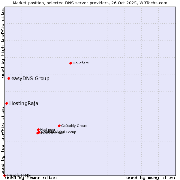 Market position of easyDNS Group vs. HostingRaja vs. Duck DNS