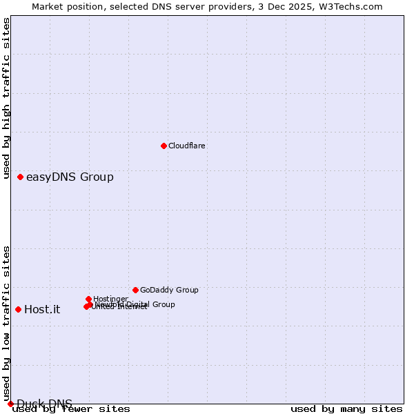 Market position of easyDNS Group vs. Host.it vs. Duck DNS