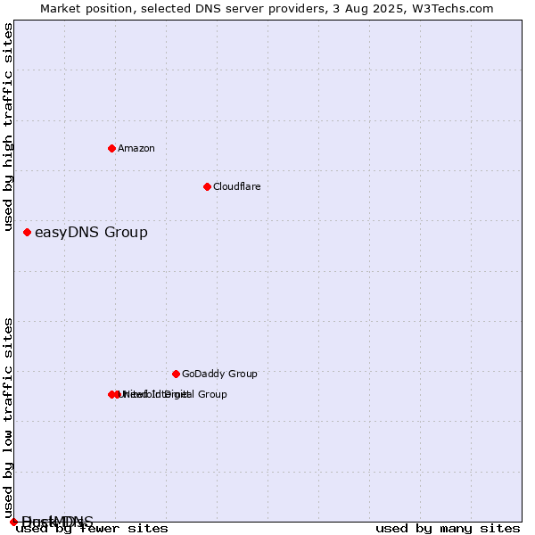 Market position of easyDNS Group vs. Duck DNS vs. HostMDs