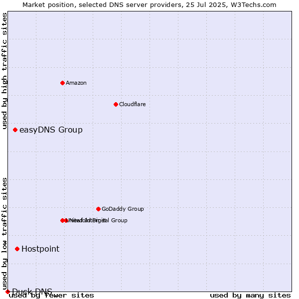 Market position of Hostpoint vs. easyDNS Group vs. Duck DNS