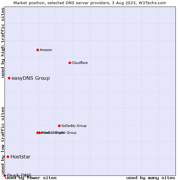 Market position of easyDNS Group vs. Hoststar vs. Duck DNS