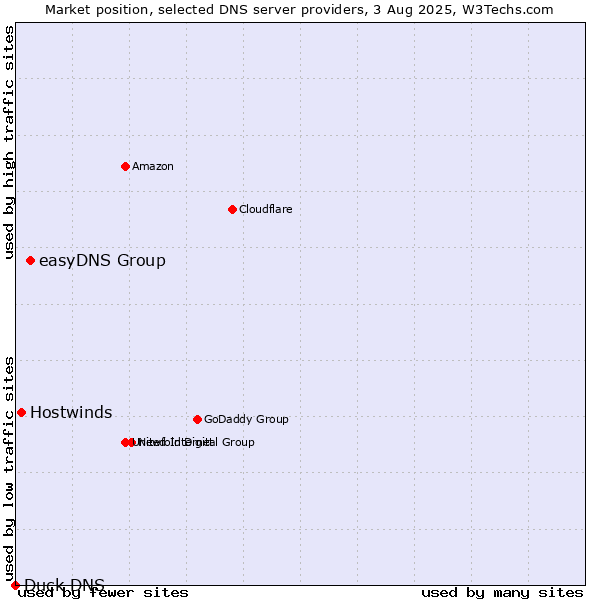Market position of easyDNS Group vs. Hostwinds vs. Duck DNS