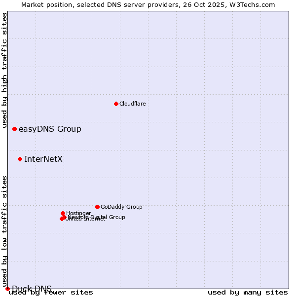 Market position of InterNetX vs. easyDNS Group vs. Duck DNS