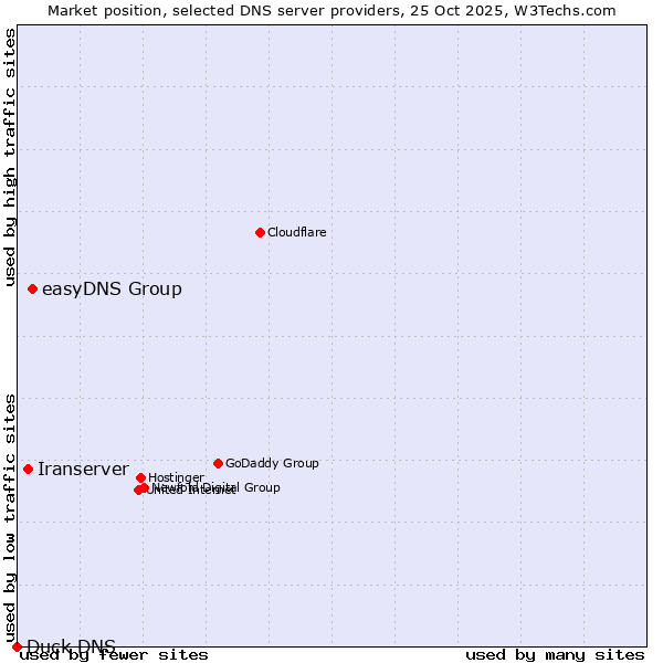 Market position of easyDNS Group vs. Iranserver vs. Duck DNS