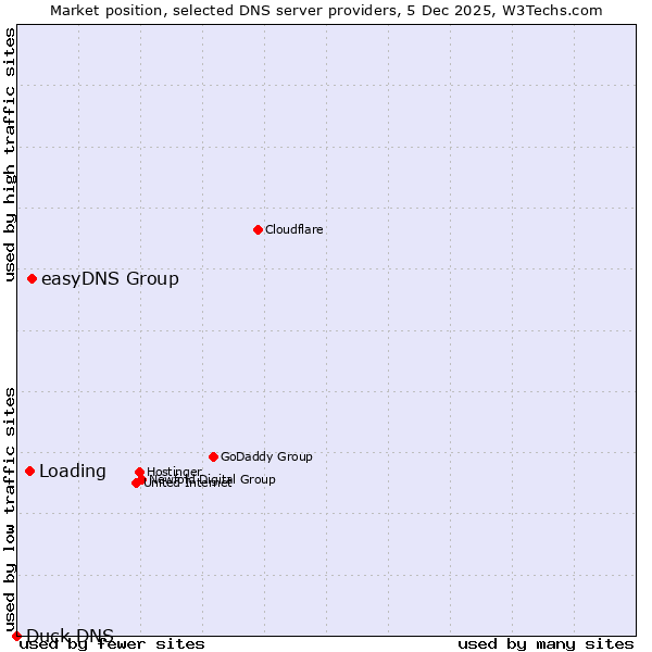 Market position of easyDNS Group vs. Loading vs. Duck DNS