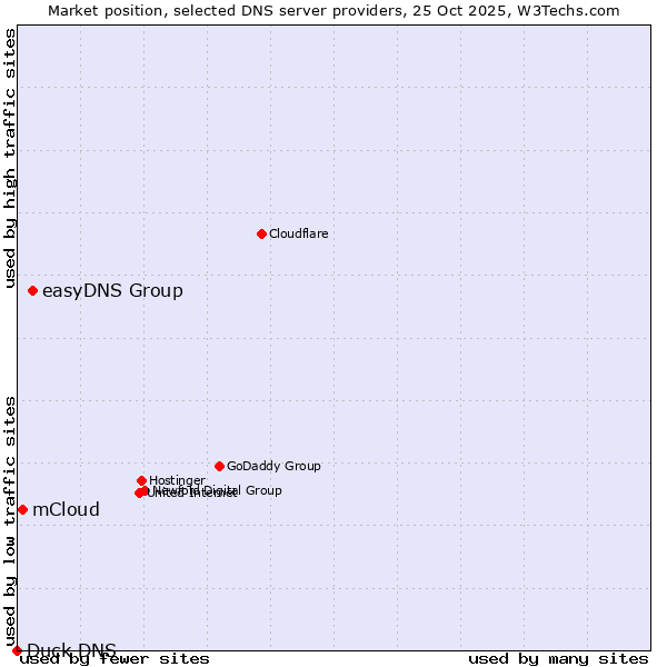 Market position of easyDNS Group vs. mCloud vs. Duck DNS