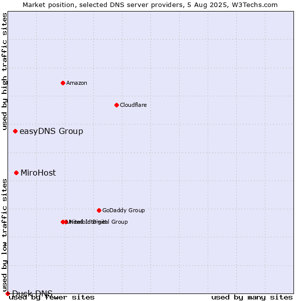 Market position of MiroHost vs. easyDNS Group vs. Duck DNS