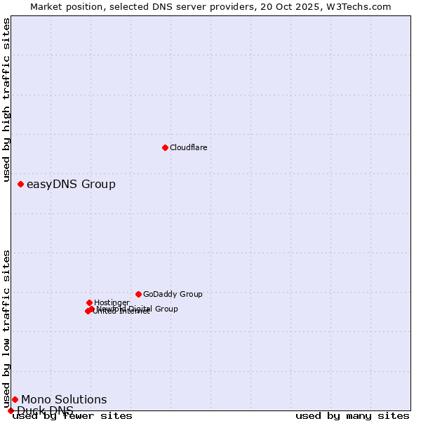 Market position of easyDNS Group vs. Mono Solutions vs. Duck DNS