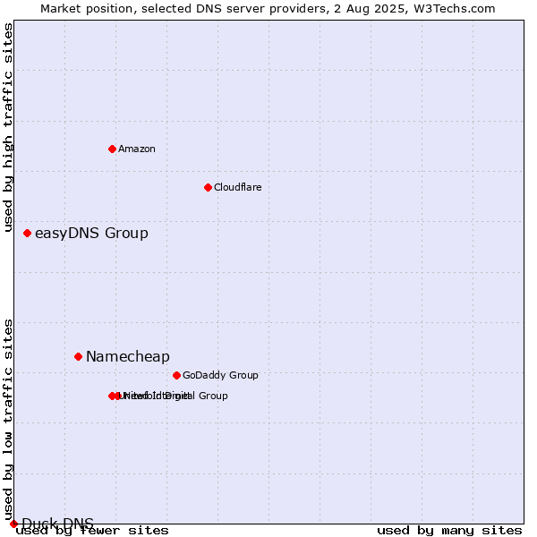 Market position of Namecheap vs. easyDNS Group vs. Duck DNS