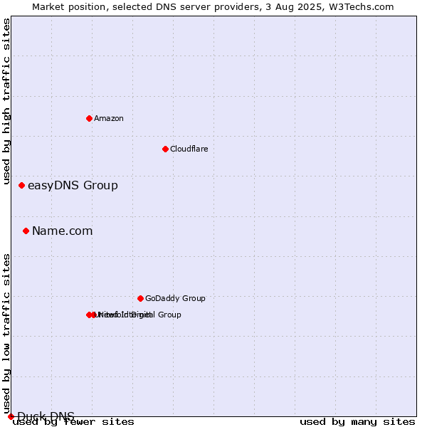 Market position of Name.com vs. easyDNS Group vs. Duck DNS