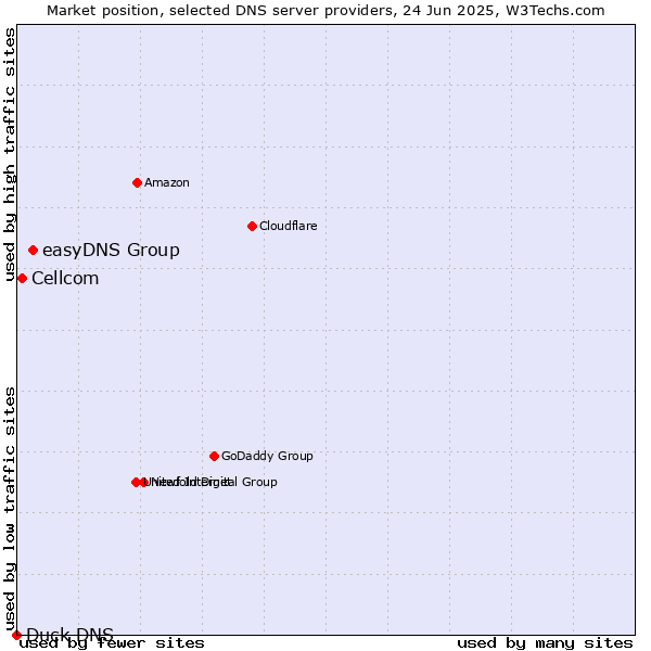 Market position of easyDNS Group vs. Cellcom vs. Duck DNS