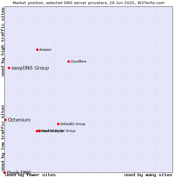 Market position of easyDNS Group vs. Octenium vs. Duck DNS
