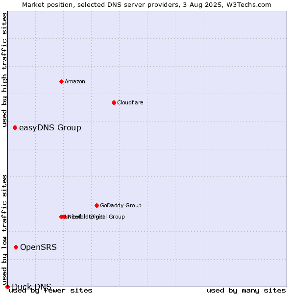 Market position of OpenSRS vs. easyDNS Group vs. Duck DNS