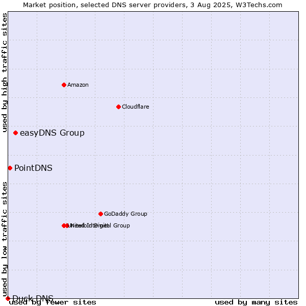 Market position of easyDNS Group vs. PointDNS vs. Duck DNS