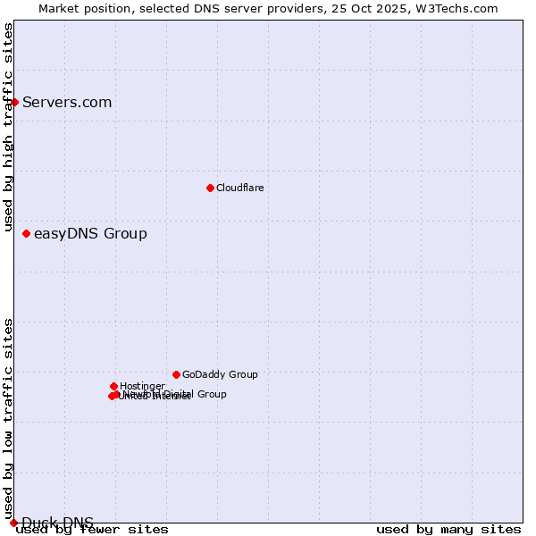 Market position of easyDNS Group vs. Servers.com vs. Duck DNS