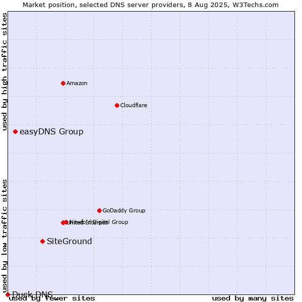 Market position of SiteGround vs. easyDNS Group vs. Duck DNS