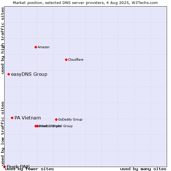 Market position of PA Vietnam vs. easyDNS Group vs. Duck DNS