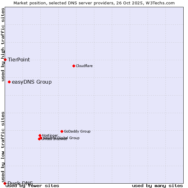 Market position of easyDNS Group vs. TierPoint vs. Duck DNS