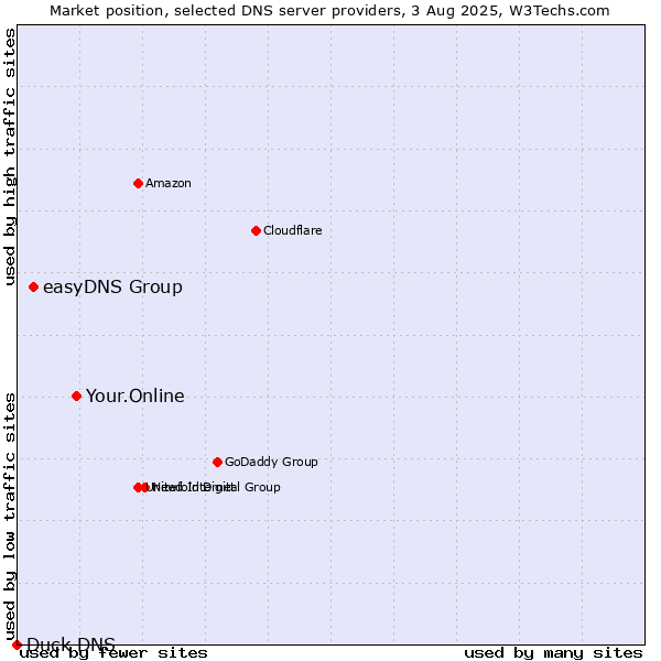 Market position of Your.Online vs. easyDNS Group vs. Duck DNS