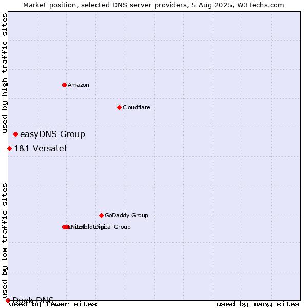 Market position of easyDNS Group vs. 1&1 Versatel vs. Duck DNS