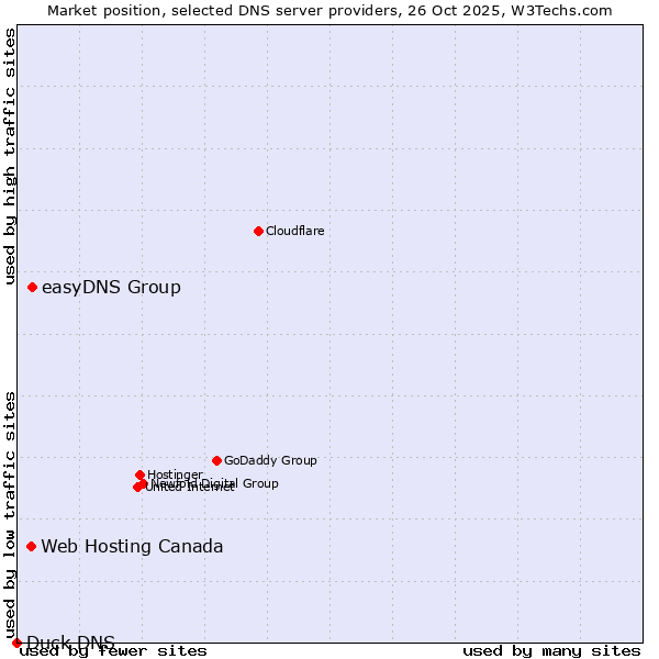 Market position of easyDNS Group vs. Web Hosting Canada vs. Duck DNS