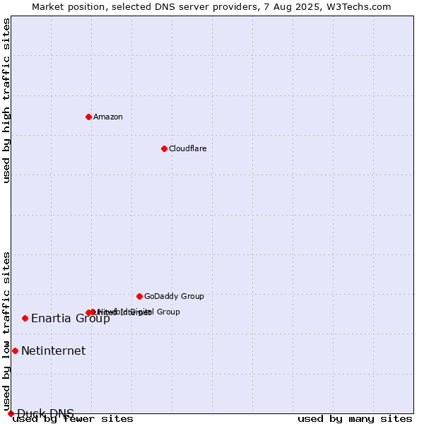 Market position of Enartia Group vs. Netinternet vs. Duck DNS