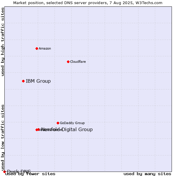 Market position of Newfold Digital Group vs. IBM Group vs. Duck DNS