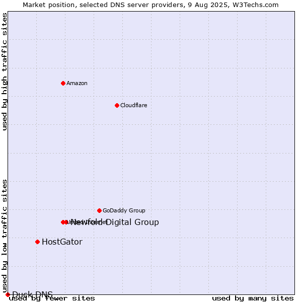 Market position of Newfold Digital Group vs. HostGator vs. Duck DNS