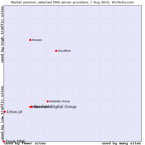 Market position of Newfold Digital Group vs. Linux.pl vs. Duck DNS