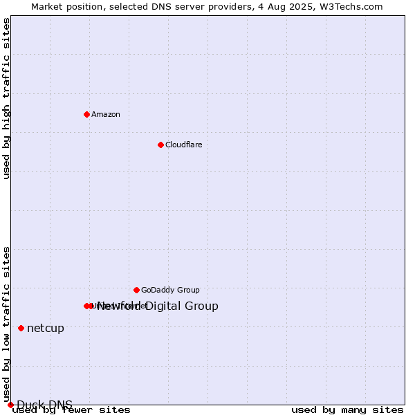 Market position of Newfold Digital Group vs. netcup vs. Duck DNS