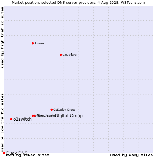 Market position of Newfold Digital Group vs. o2switch vs. Duck DNS